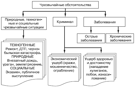 «Катастрофы и чрезвычайные ситуации»